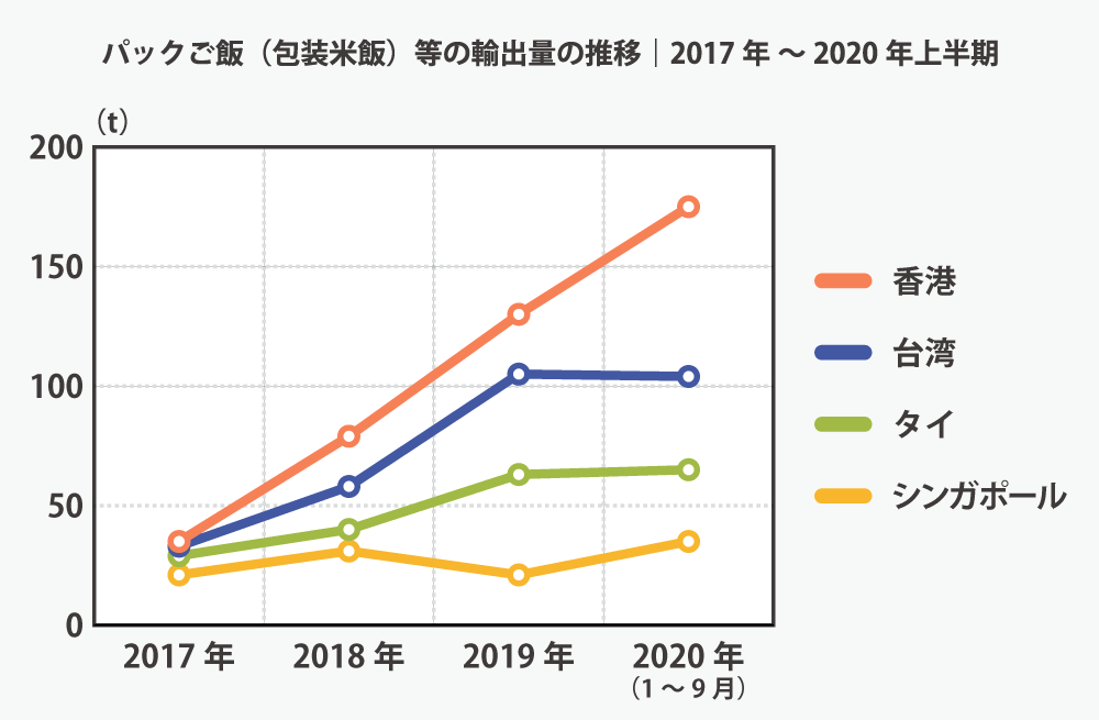 包装米飯（パックご飯）等の輸出数量および金額の推移