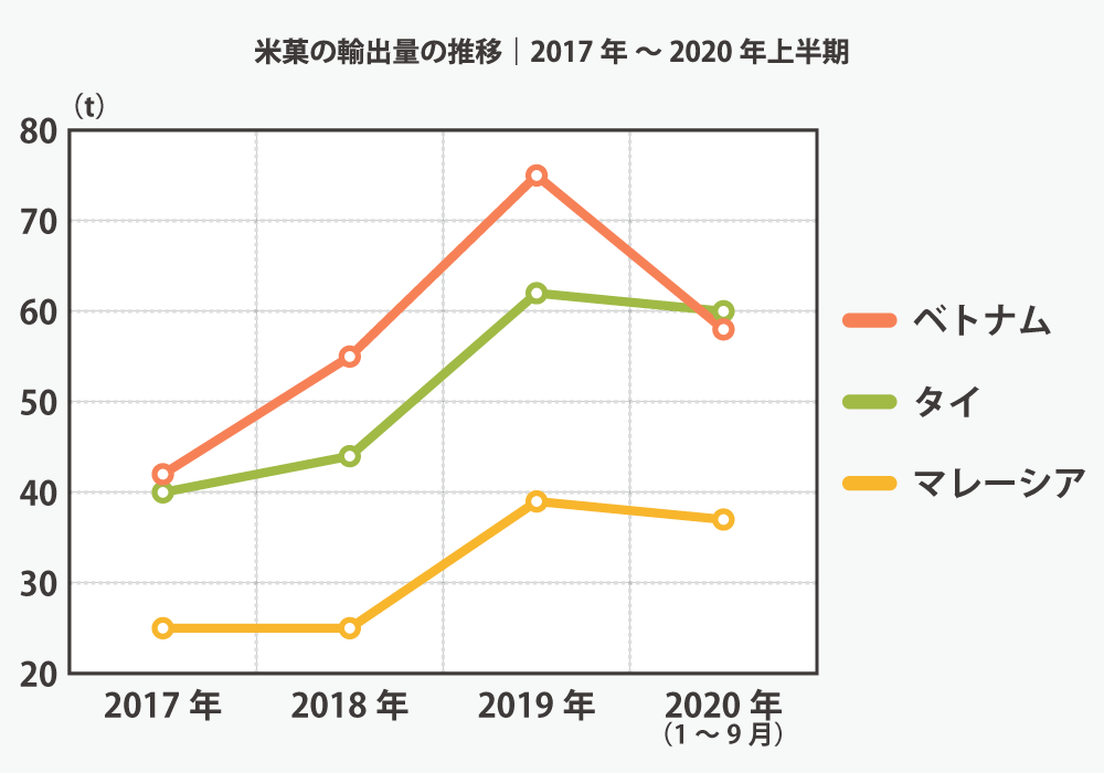 米菓の輸出数量および金額の推移