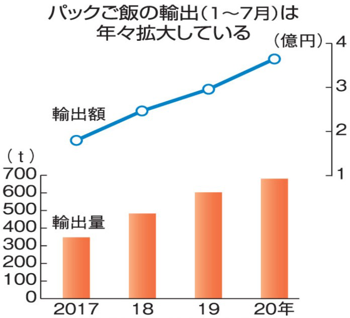 パックご飯の輸出推移（日本農業新聞）