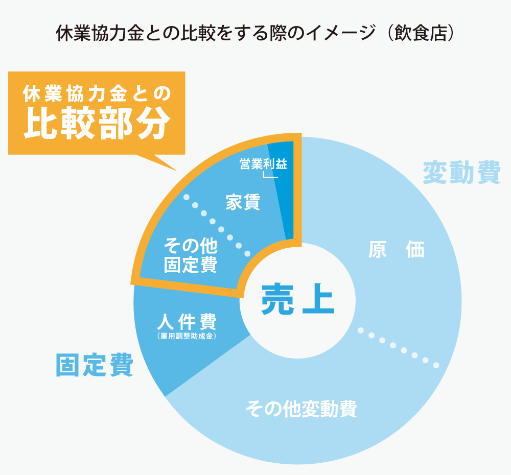 飲食店が休業協力金と比較をする際のイメージ