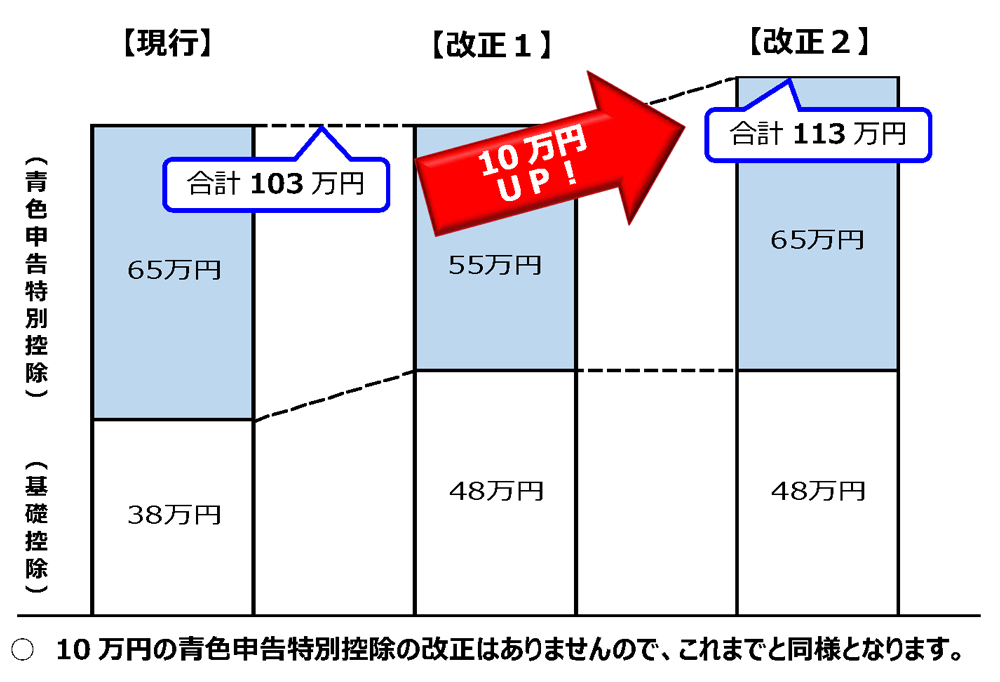 青色申告の特別控除および基礎控除がかわります