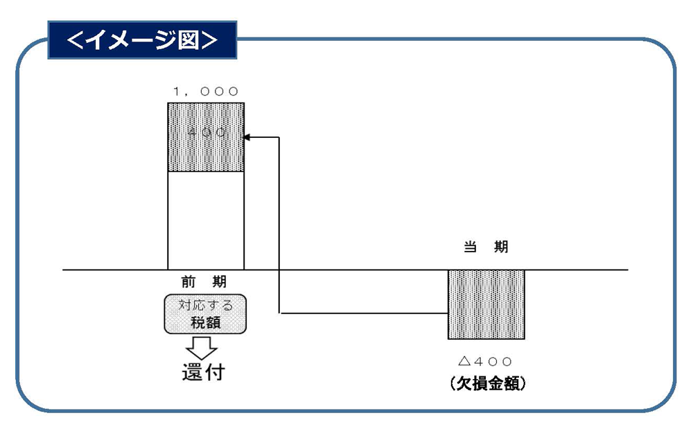 欠損金の繰越還付イメージ図