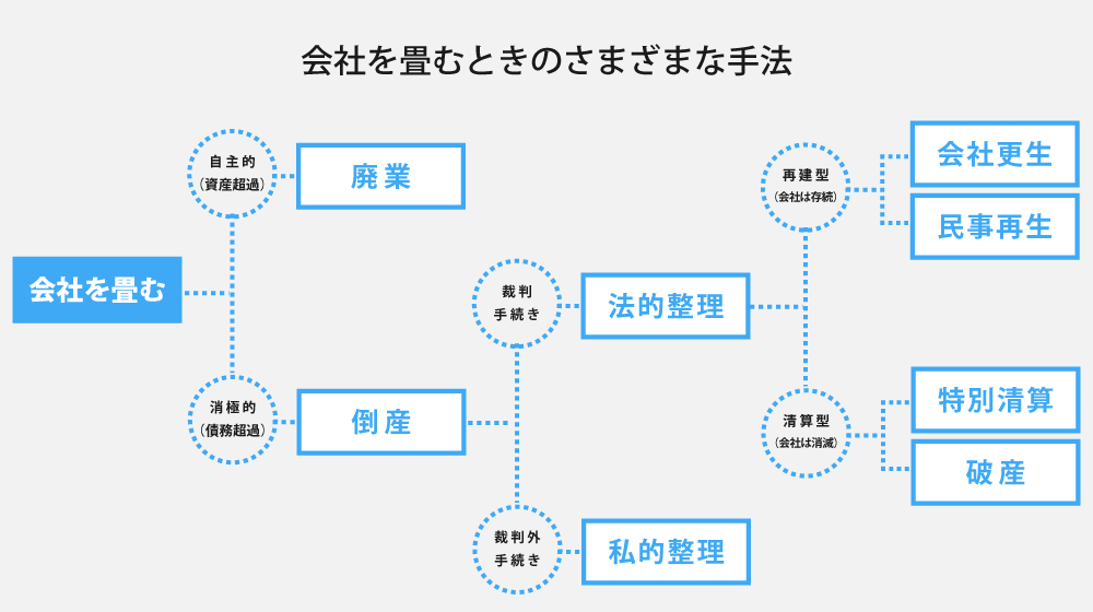 廃業と倒産の違い