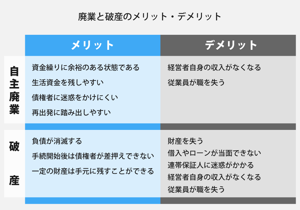 廃業と破産のメリット・デメリット