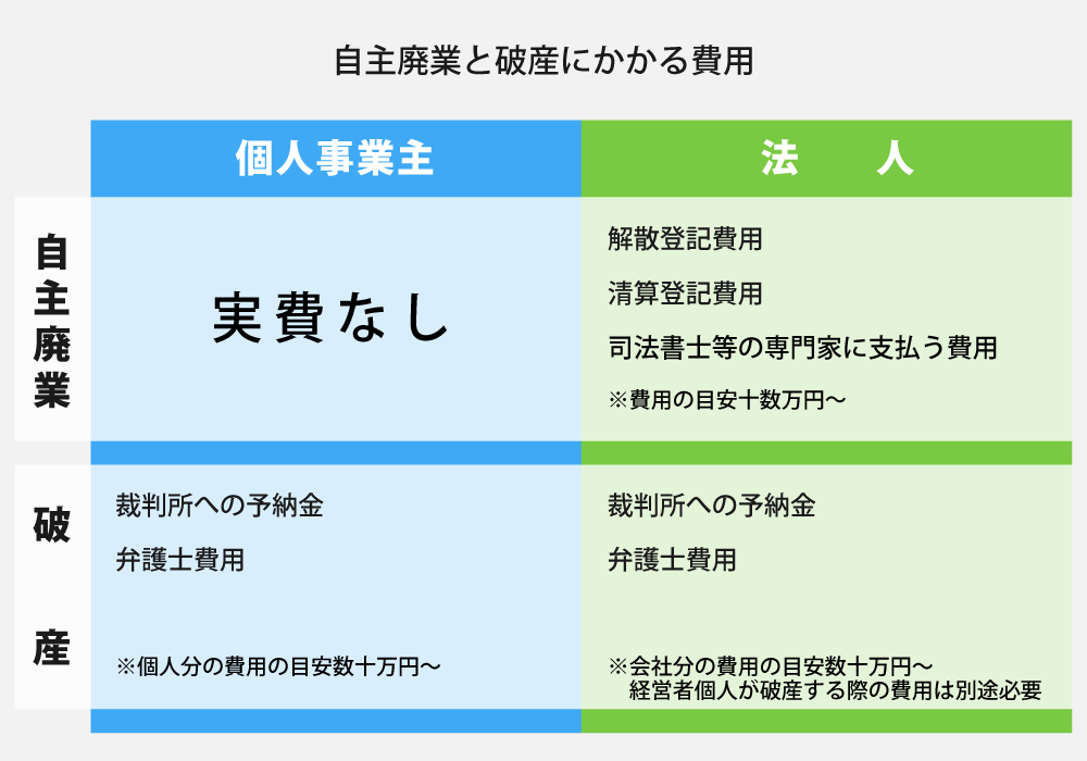 廃業と破産にかかる費用