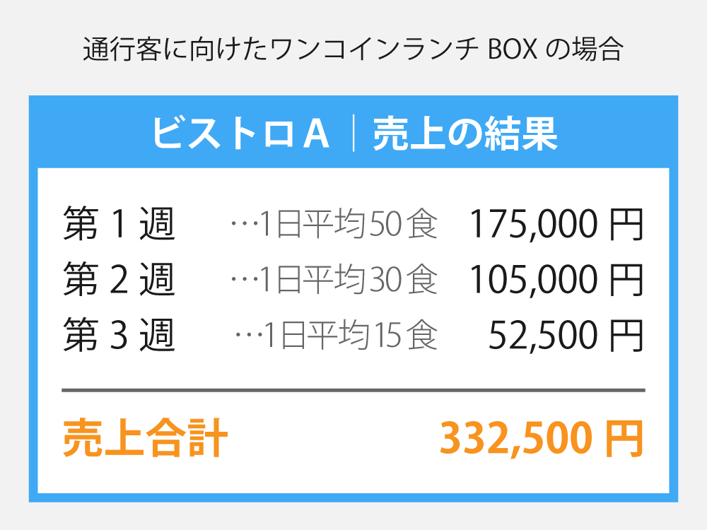 ビストロAは通行客へ向けたワンコインランチBOXに特化し、3週間で332,500円の売り上げを得た。