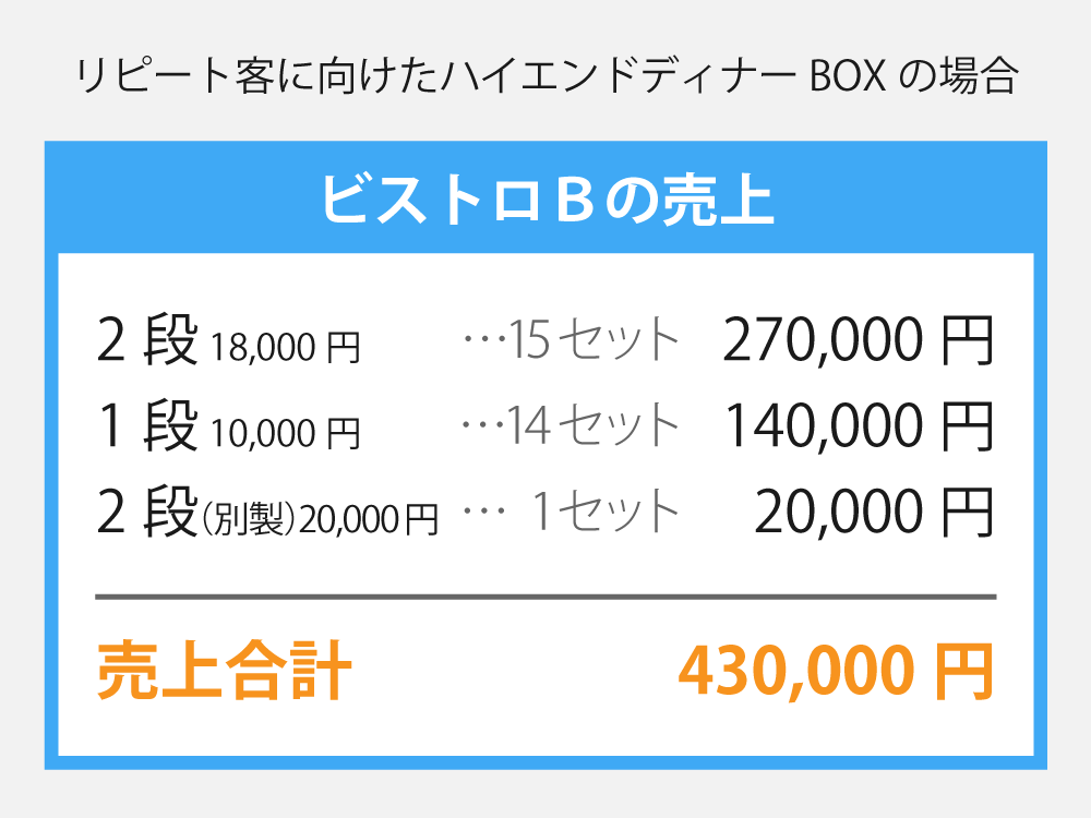 ビストロBはリピート客に向けたハイエンドディナーBOXに特化したことで、2週間で430,000円の売り上げを得た。