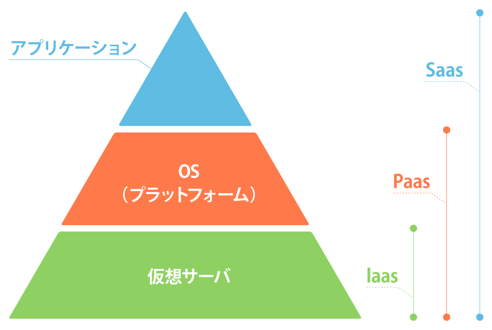 クラウドサービスモデル