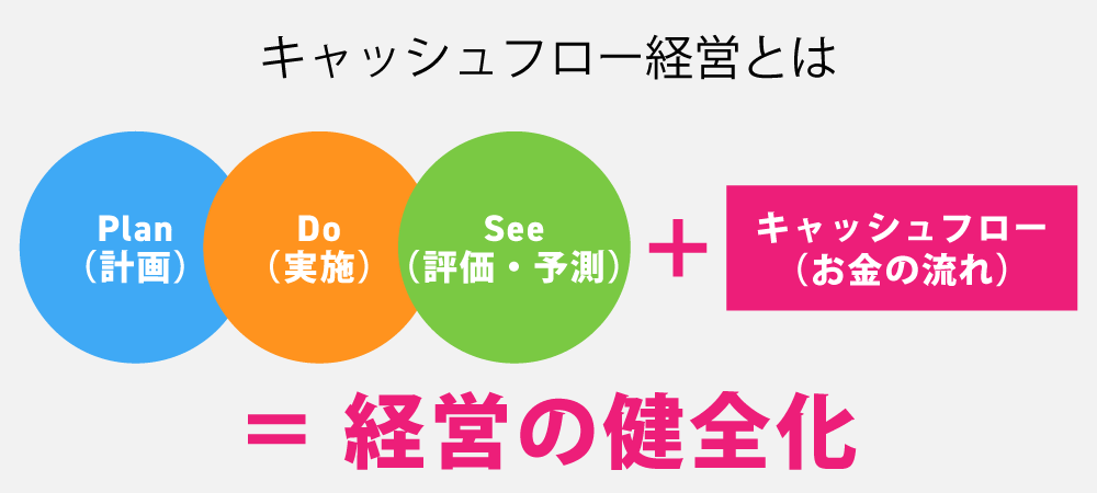 キャッシュフロー経営とは