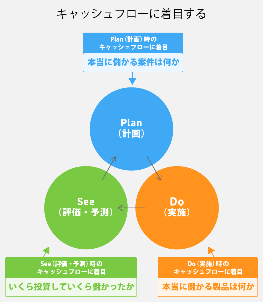 社会経営キャッシュフロー経営でつくる「強い会社」 : 実践編 