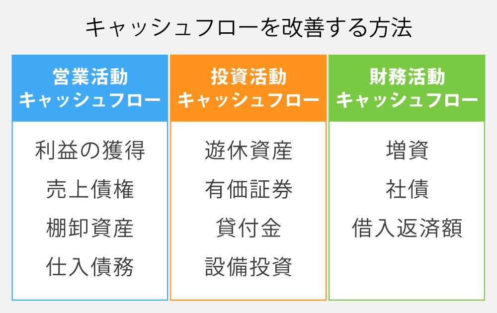 キャッシュフローを改善する方法