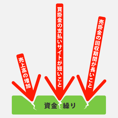 売上高の増加、買掛金の支払いサイトが短いこと、売掛金の回収期間が長いこと