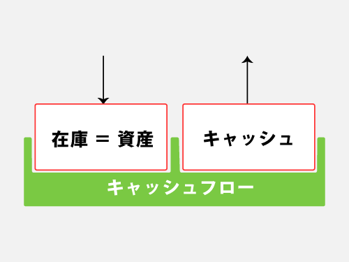 在庫＝資産だがキャッシュで購入した場合