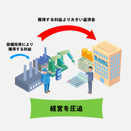 設備投資により獲得する利益、獲得する利益よりも大きい返済金が経営を圧迫