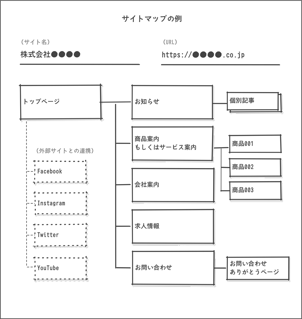 サイトマップの例