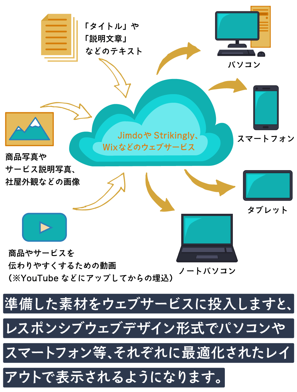 準備した素材をウェブサービスに投入しますと、レスポンシブウェブデザイン形式でパソコンやスマートフォン等、それぞれに最適化されたレイアウトで表示されるようになります。