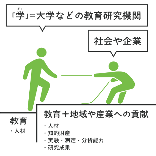 「学」の育成した人材を取り入れよう