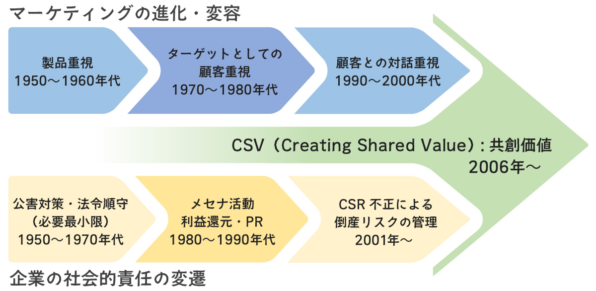 CSV（Creating Shared Value）