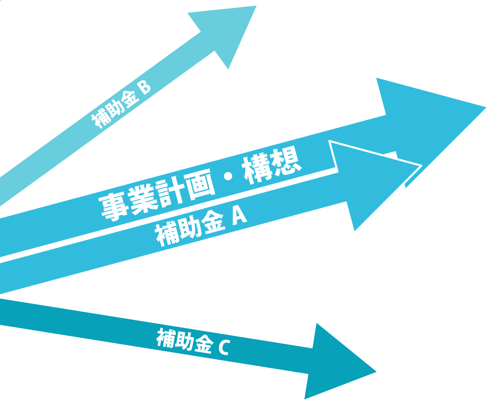 自社の事業構想・計画に沿った取組に寄与する補助金か