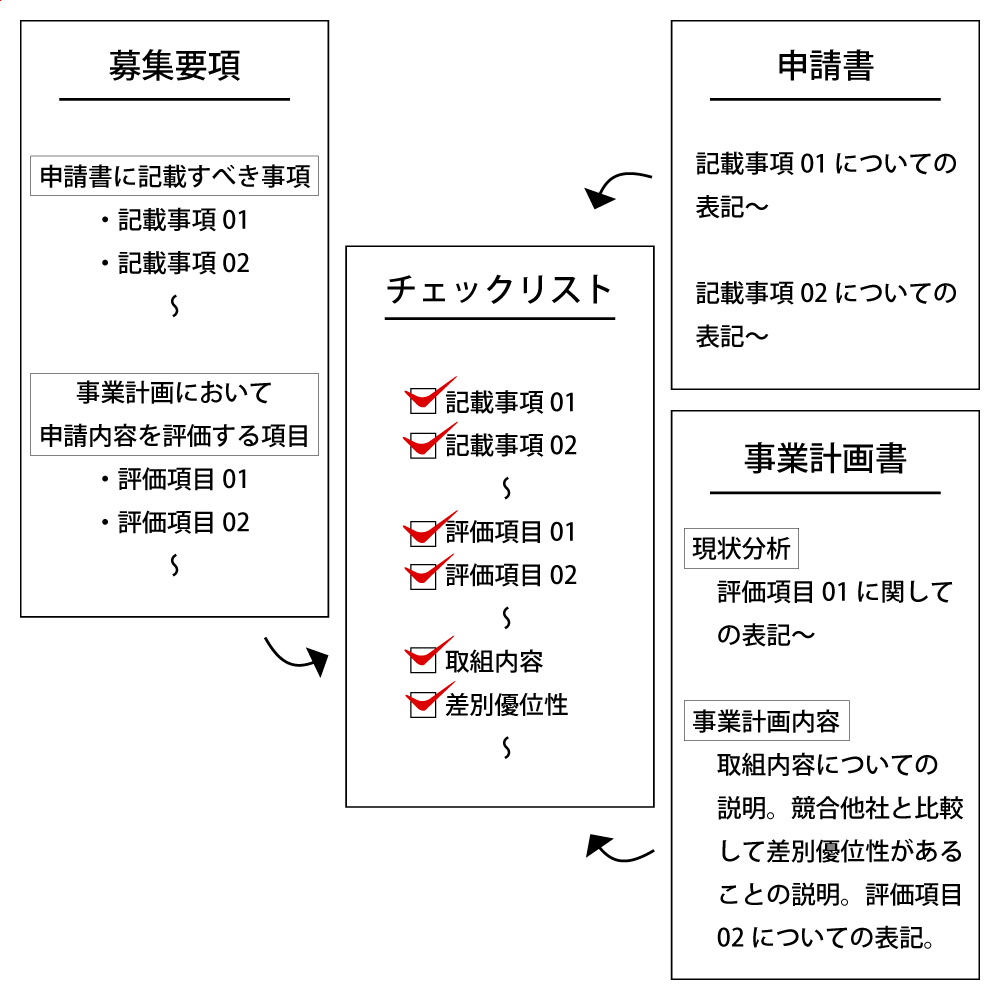 補助金は申請しても審査で採択されないケースもある