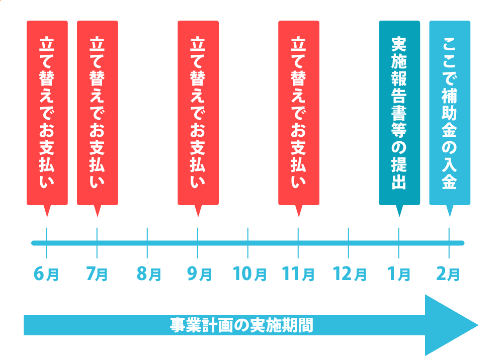 補助金は原則的には後払い