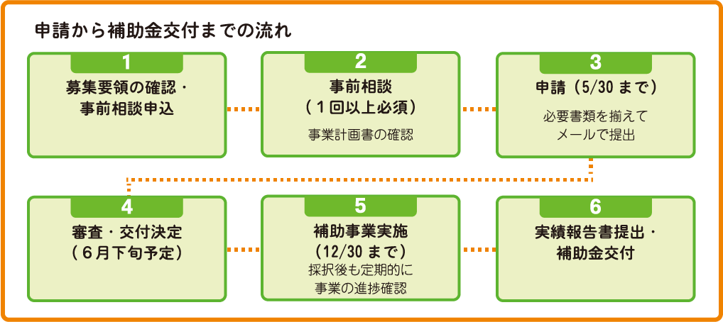 手続きの流れ