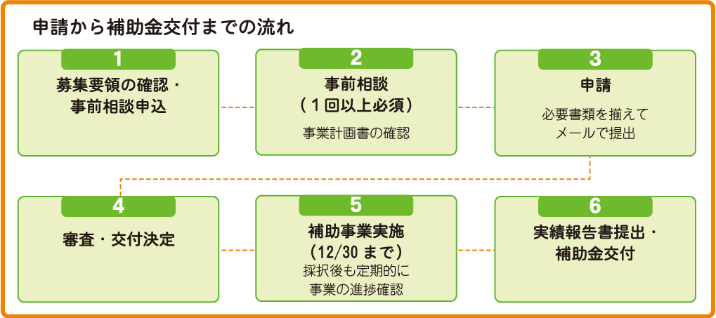 手続きの流れ