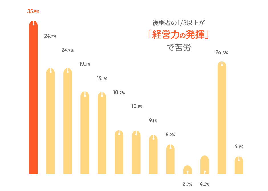 後継者の1/3以上が「経営力の発揮」で苦労　「先代経営者から事業を引き継いだときに苦労した点」　経営力の発揮：35.8％、金融機関からの借入：24.7％、取引先との関係の維持：24.7％、一般従業員の支持や理解：19.3％、金融機関との関係の維持：19.1％、株式の買い取り：10.2％、相続税、贈与税の負担：10.1％、役員や経営幹部の支持や理解：9.1％、親族間の相続問題：6.9％、事業用不動産の買い取り：2.9％、その他：4.3％、特になかった：26.3％、無回答：4.1％（回答総数：2,910件／n=1,504）