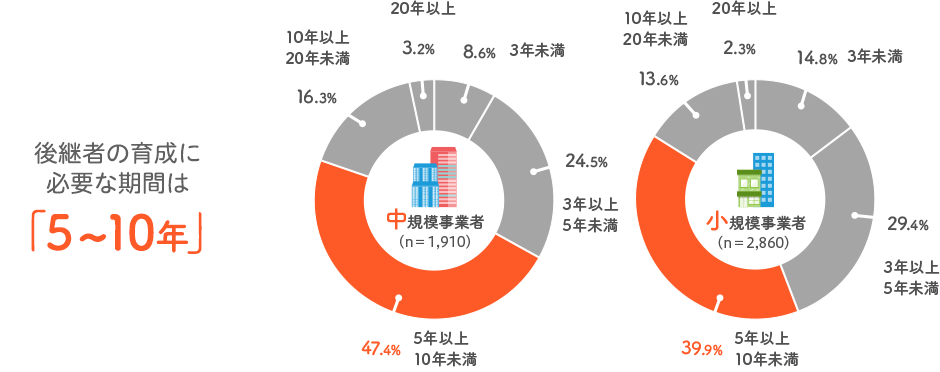 後継者の育成に必要な期間は「５~10年」　【中規模事業者（n＝1,910）】3年未満：8.6％、3年以上5年未満：24.5％、5年以上10年未満：47.4％、10年以上20年未満：16.3％、20年以上：3.2％　【小規模事業者（n＝2,860）】3年未満：14.8％、3年以上5年未満：29.4％、5年以上10年未満：39.9％、10年以上20年未満：13.6％、20年以上：2.3％