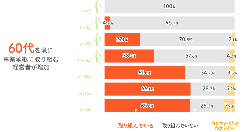 60代を境に事業承継に取り組む経営者が増加　【20代（n=3）】取り組んでいる：0％、取り組んでいない：100％、何をするべきかわからない：0％　【30代（n=23）】取り組んでいる：4.2％、取り組んでいない：95.7％、何をするべきかわからない：0％　【40代（n=96）】取り組んでいる：27.1％、取り組んでいない：70.8％、何をするべきかわからない：2.1％　【50代（n=165）】取り組んでいる：38.2％、取り組んでいない：57.6％、何をするべきかわからない：4.2％　【60代（n=259）】取り組んでいる：61.8％、取り組んでいない：34.7％、何をするべきかわからない：34.7％　【70代（n=115）】取り組んでいる：66.1％、取り組んでいない：28.7％、何をするべきかわからない：5.2％　【80代以上（n=38）】取り組んでいる：65.8％、取り組んでいない：26.3％、何をするべきかわからない：7.9％