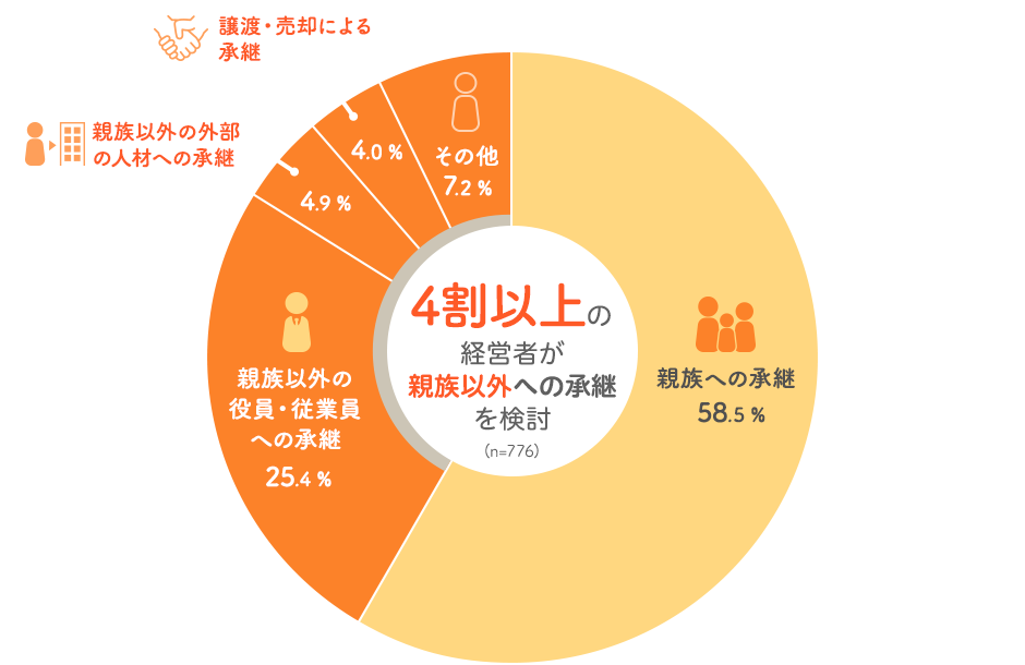 4割以上の経営者が親族以外への承継を検討　親族への承継：58.5 %、親族以外の役員・従業員への承継：25.4 %、親族以外の外部の人材への承継：4.9 %、譲渡・売却による承継：4.0 %、その他：7.2 %　(n=776)